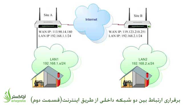 برقراری ارتباط بین دو شبکه داخلی از طریق اینترنت(قسمت دوم)