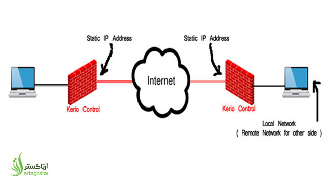 آموزش اتصال دو شبکه از طریق اینترنت با کریو کنترل ( Kerio Control )